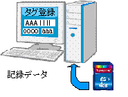 PC本体とSDカードデータ